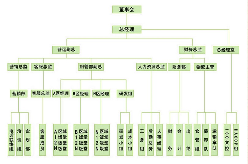 食堂承包組織架構,飯?zhí)贸邪M織架構,食堂承包商組織架構,飯?zhí)贸邪探M織架構